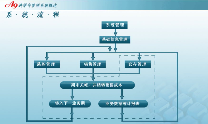 用友进销存软件